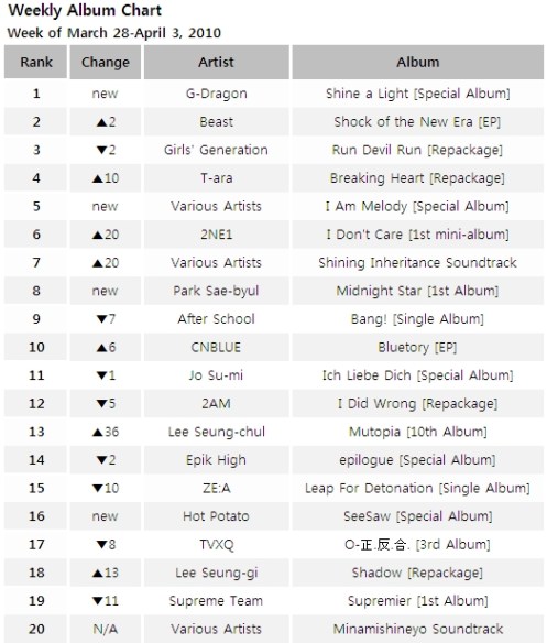 weekly album chart 040310